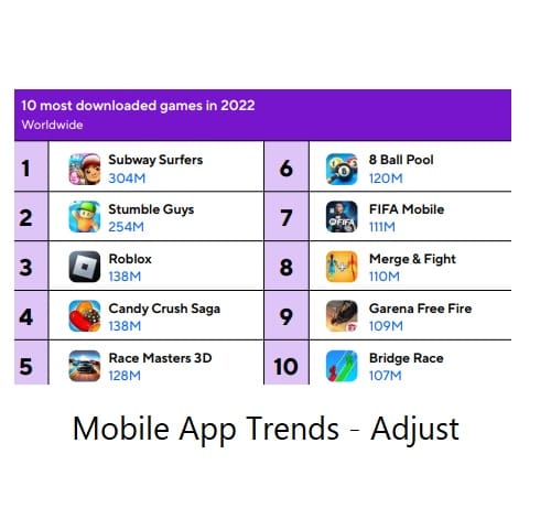 Mercado de games mobile retrai em 2022, mas já mostra recuperação Mercado de games mobile retrai em 2022, mas já mostra recuperação