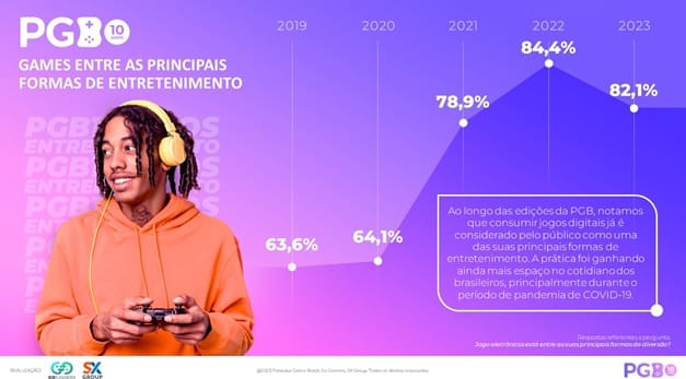 Completando 10 anos, PGB 2023 destaca engajamento dos brasileiros com jogos eletrônicos Completando 10 anos, PGB 2023 destaca engajamento dos brasileiros com jogos eletrônicos